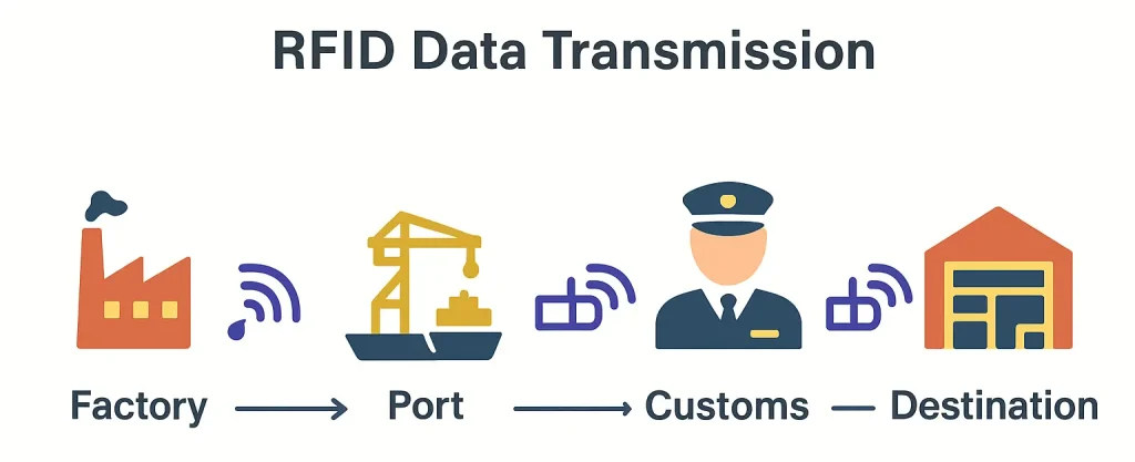RFID Data Transmission